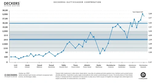 DECK: Fibunacci Level Technical Analysis - Deckers Outdoor Corporation