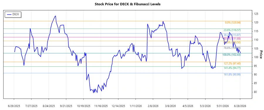 Deckers Outdoor Corporation Stock Chart