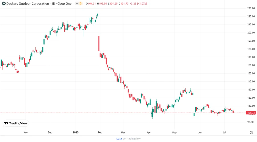 Deckers Outdoor Corporation Stock Price Chart