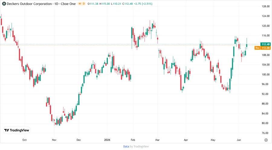 Stock Price Chart for DECK