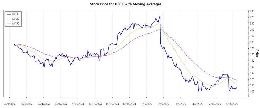 DECK Stock Chart - Trend Analysis