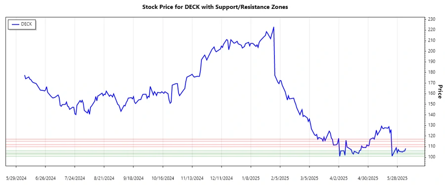 DECK Stock Chart - Support and Resistance