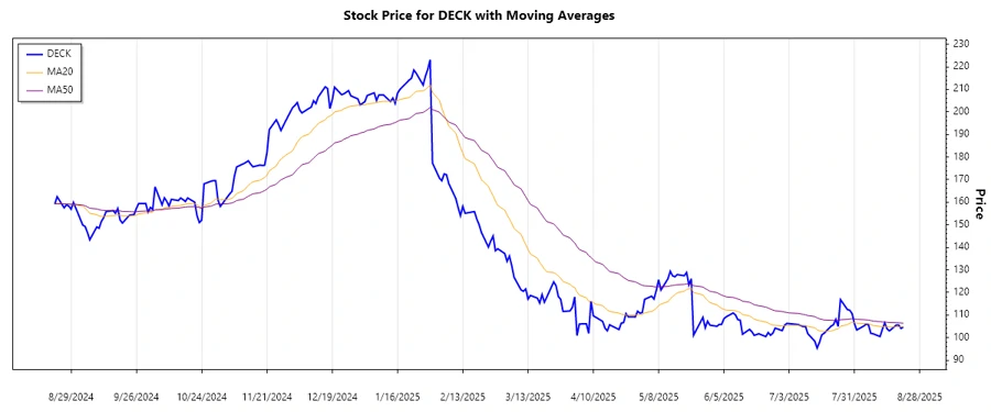Stock chart displaying the trend analysis of DECK
