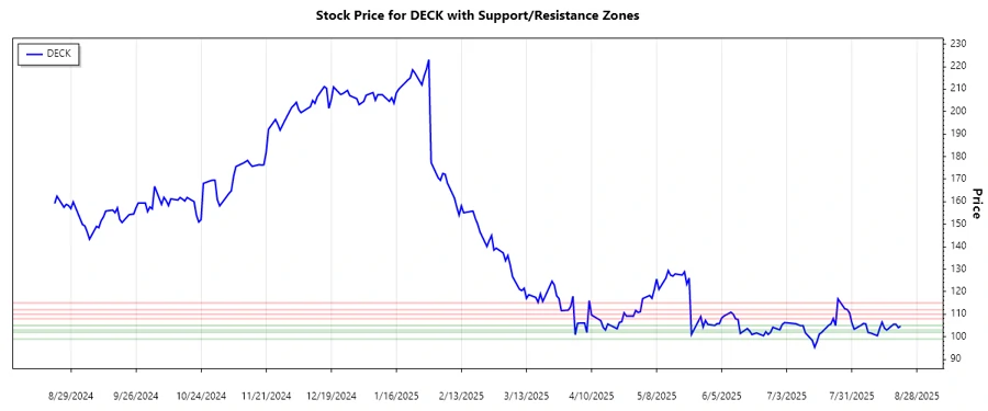 Stock chart displaying the support and resistance levels of DECK