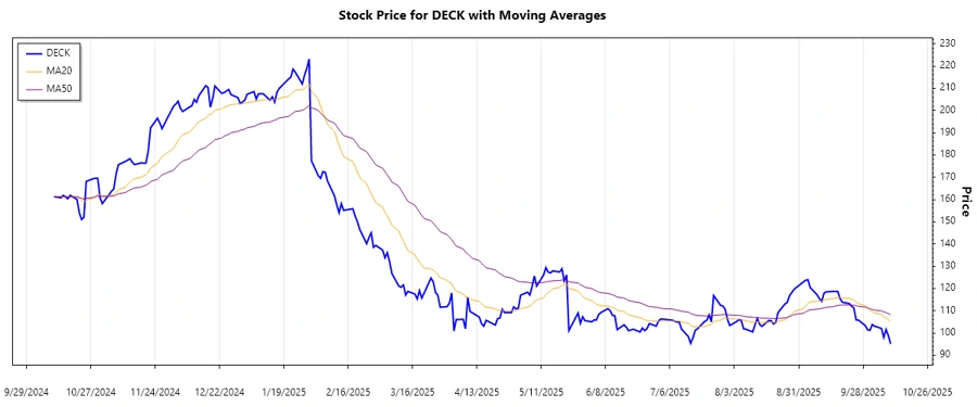 Stock Chart - DECK Trend Analysis