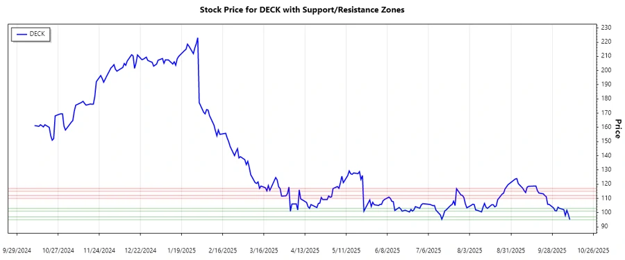 Stock Chart - DECK Support and Resistance