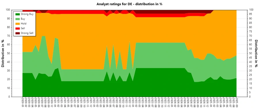 Analyst Ratings History for Deere & Company