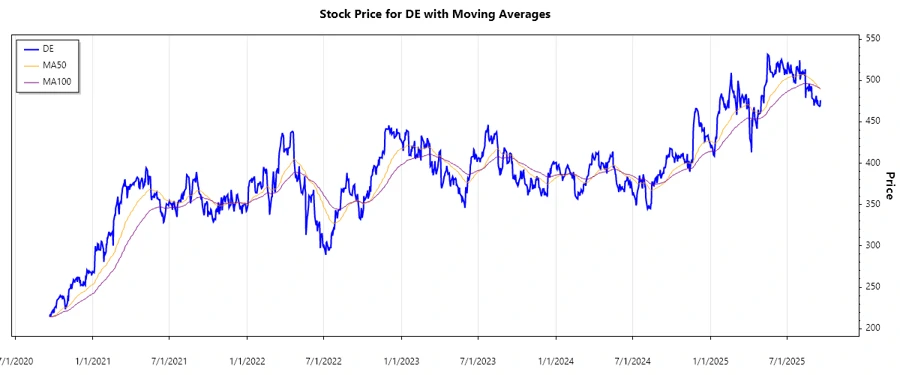 Deere & Company Stock Chart