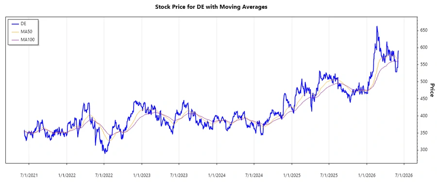 Stock Chart