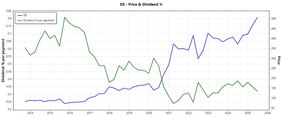Dividend History Chart