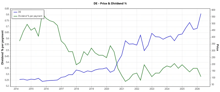 Deere Dividend History Chart
