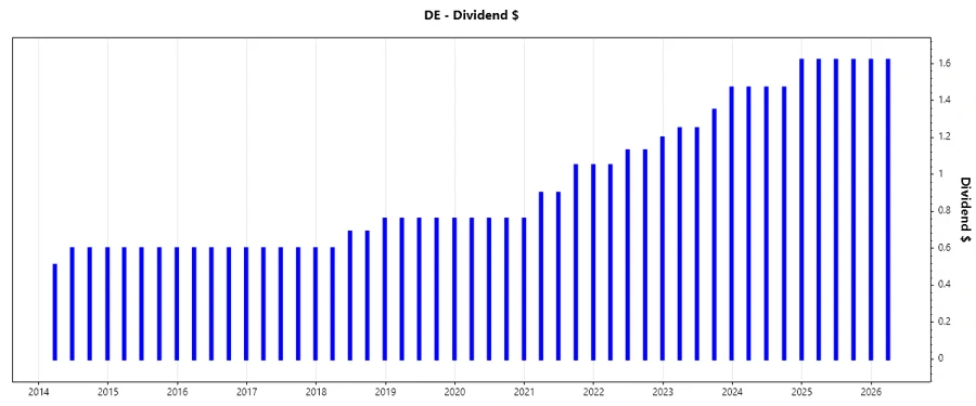 Deere Dividend Growth Chart