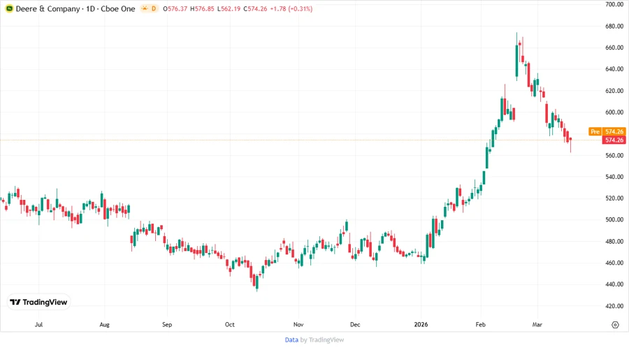 Deere Price Development Chart