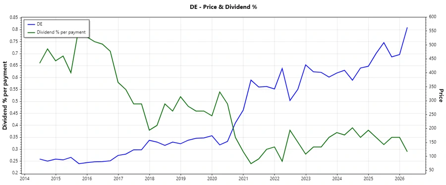 Deere Dividend History Chart