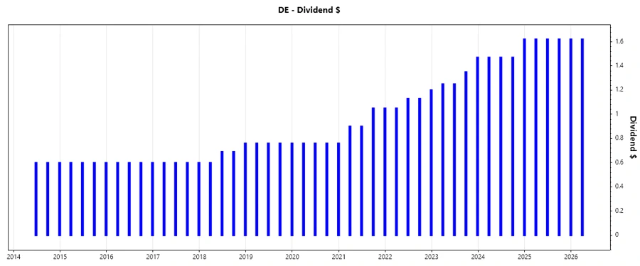 Deere Dividend Growth Chart