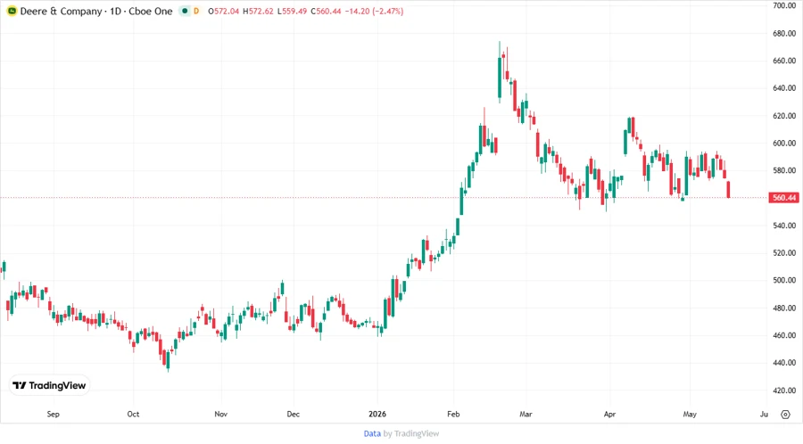 Deere Price Development Chart