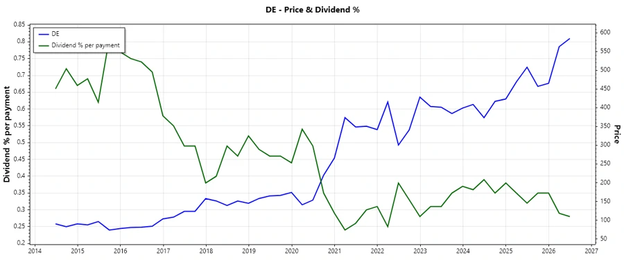 Dividend History Chart