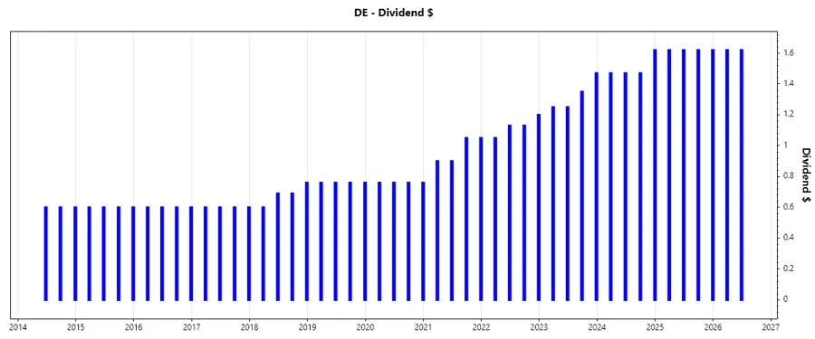 Dividend Growth Chart