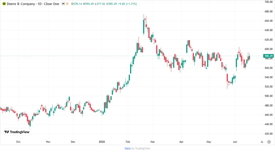 Price Development Chart