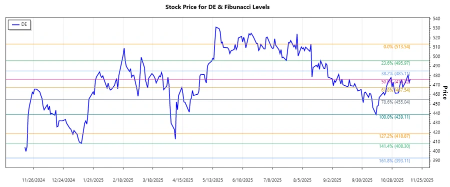 Deere & Company stock chart analysis