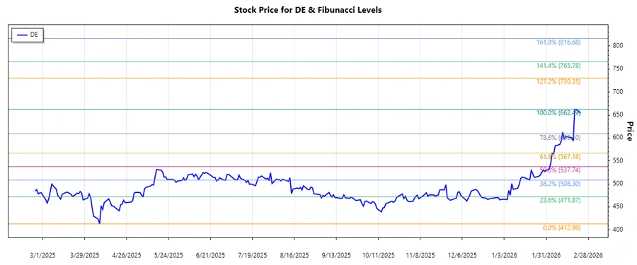 Deere & Company stock chart