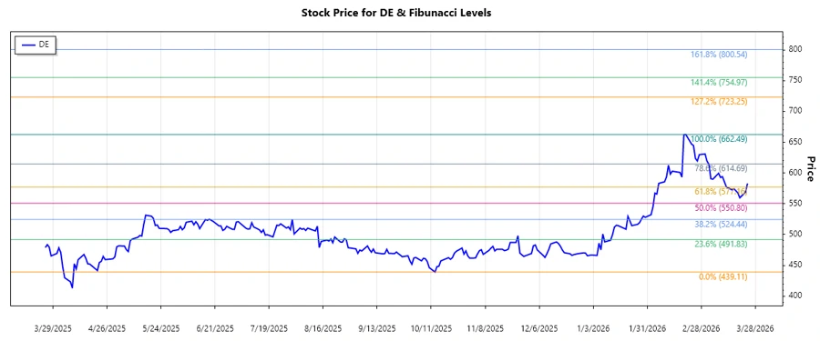 DE Stock Chart