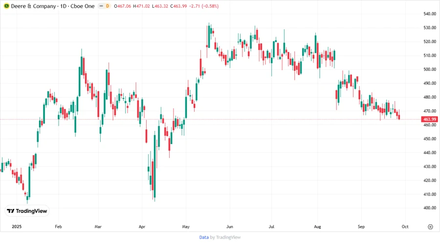 Deere & Company stock chart showing historical performance