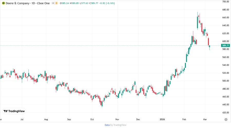 Deere & Company Stock Chart