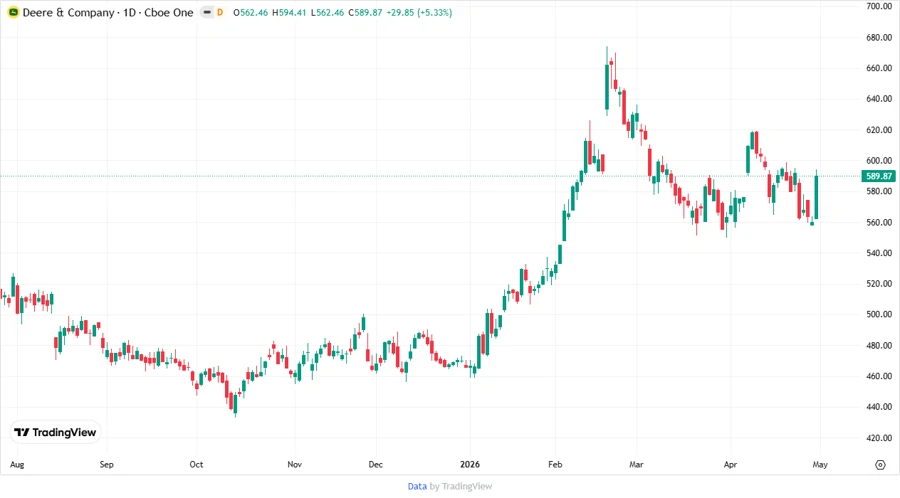 Deere & Company Stock Chart