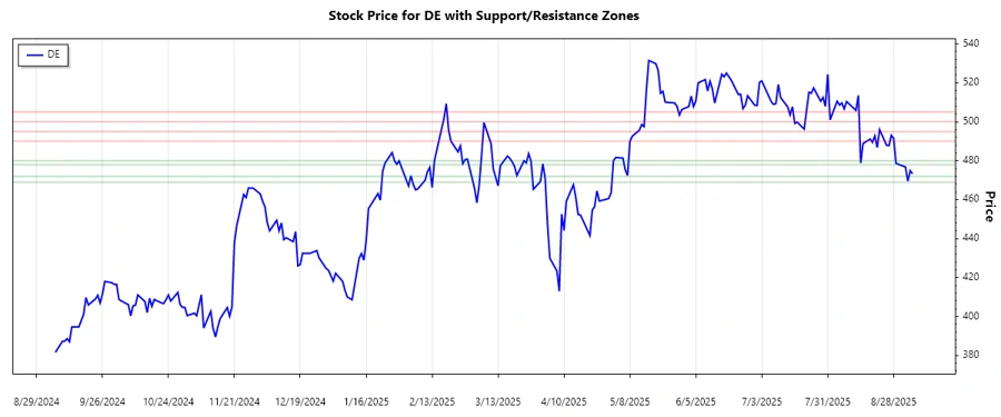 Deere & Company Support and Resistance Analysis