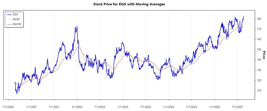 Quest Diagnostics Stock Chart