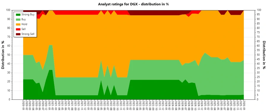 Analyst ratings history for DGX