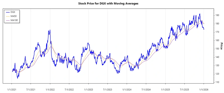 Stock performance chart for DGX