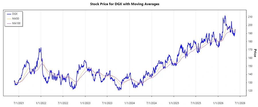 Stock Chart
