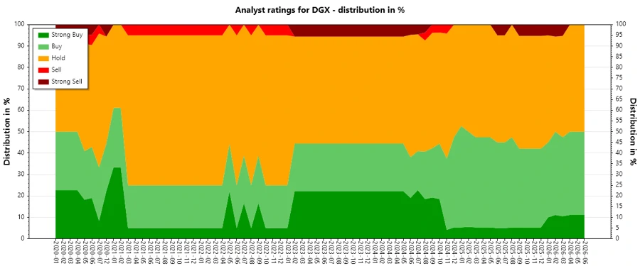 Historical Analyst Ratings Trend