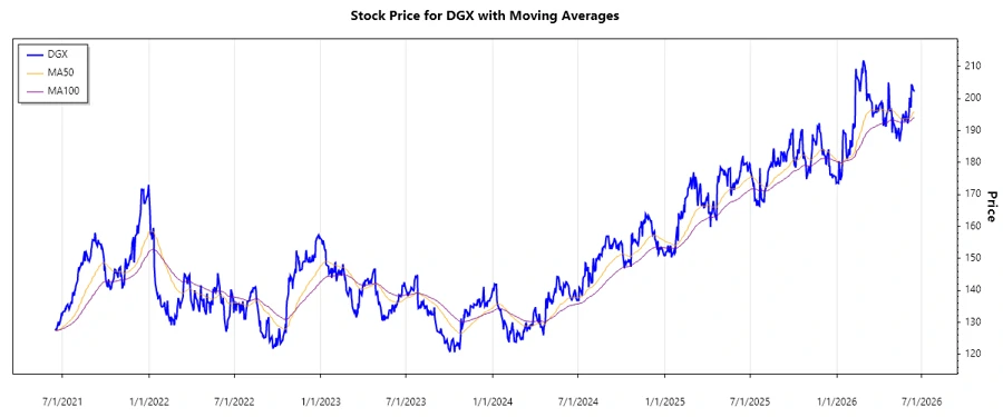 Stock Performance Chart