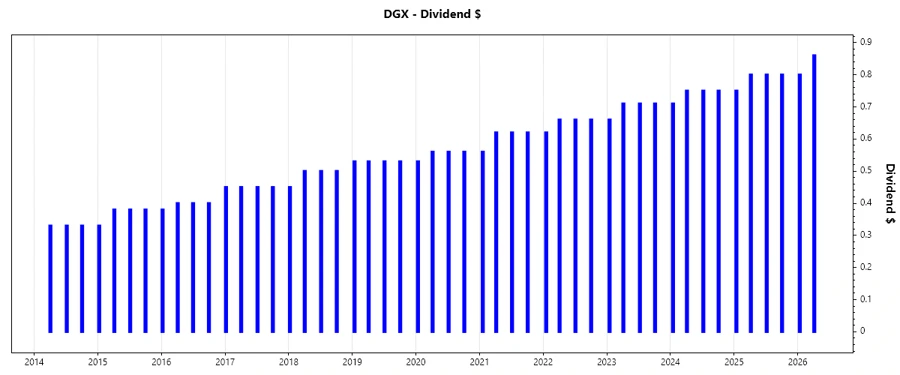 Dividend Growth Chart