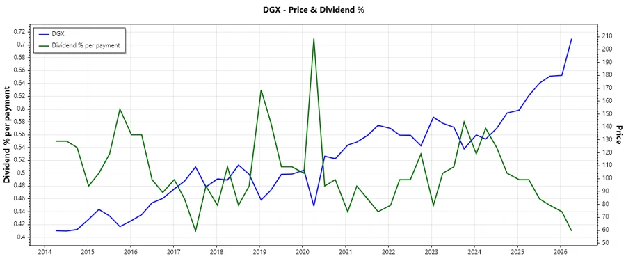 Quest Diagnostics Dividend History