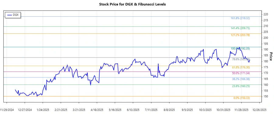 Fibonacci Retracement Stock Chart