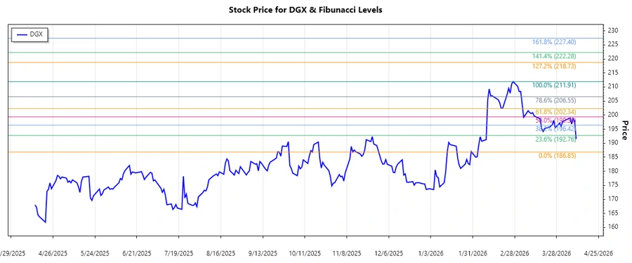 Quest Diagnostics Stock Chart