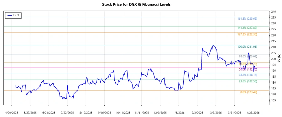 Quest Diagnostics Inc. Stock Chart