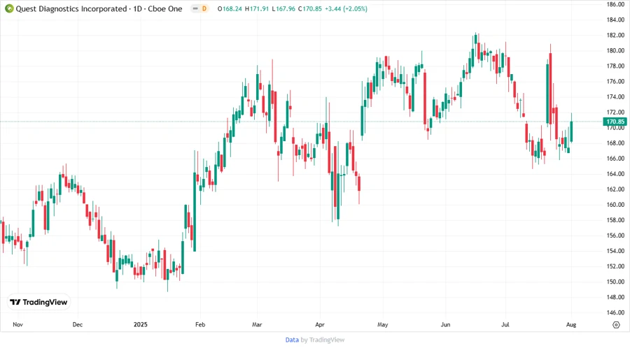 Quest Diagnostics Stock Chart