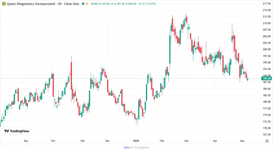 DGX stock price chart