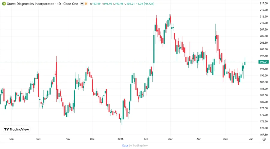 Quest Diagnostics Stock Chart