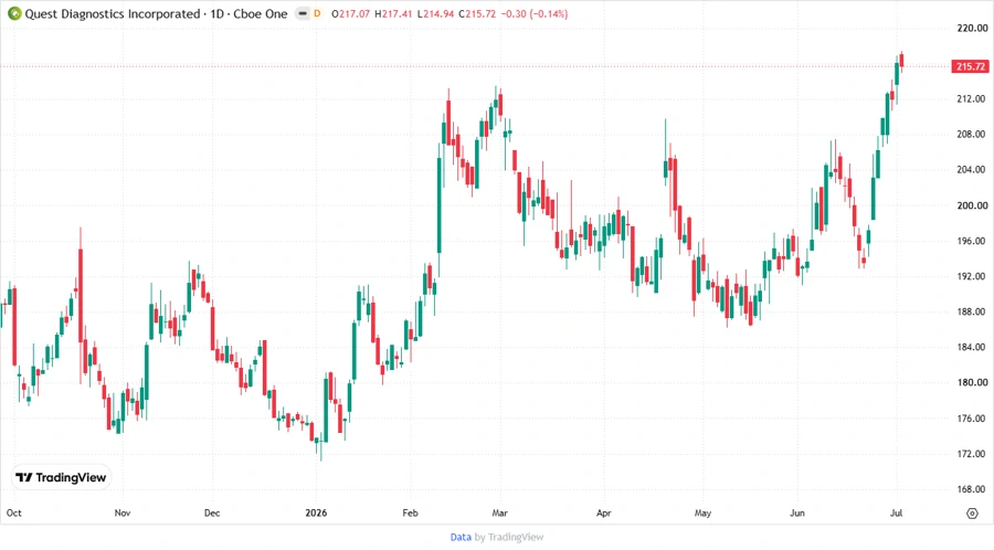 Stock Price Chart
