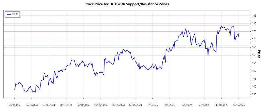 Support and Resistance Chart