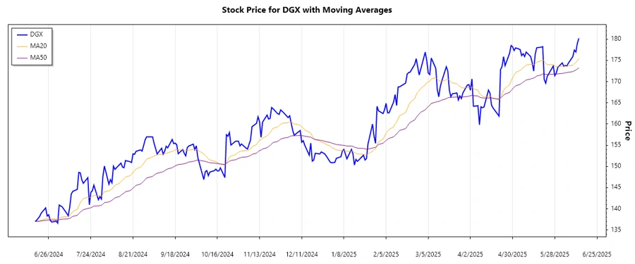 Stock Trend Analysis Chart