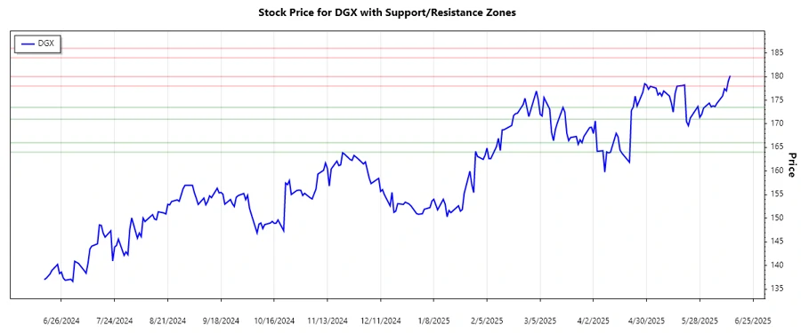Support and Resistance Chart