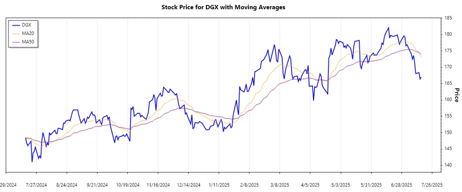 Recent Stock Trend for DGX