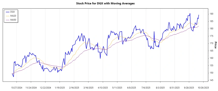 Stock chart showing trend analysis